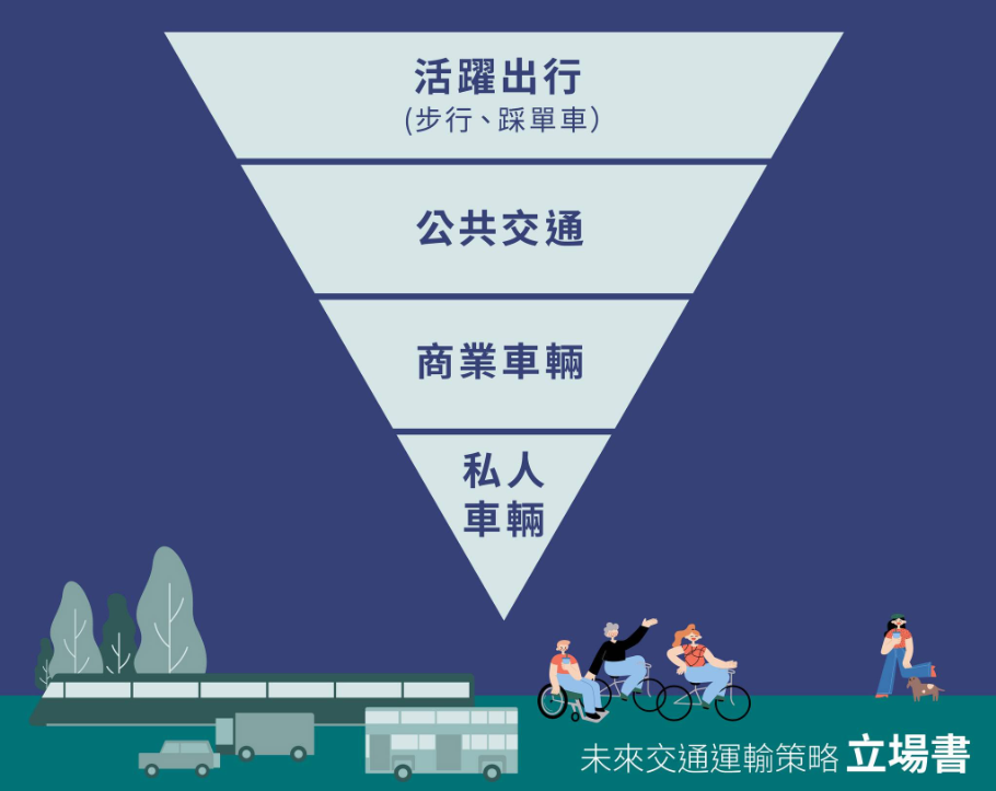 出行模式優次